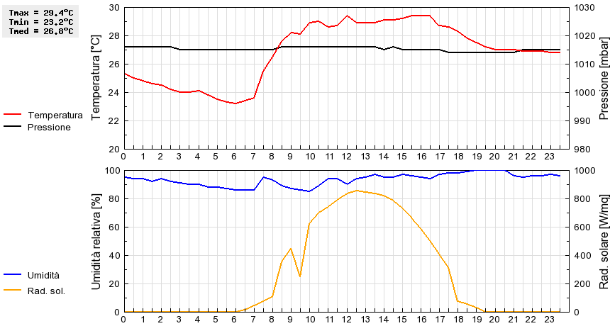 Grafico dati