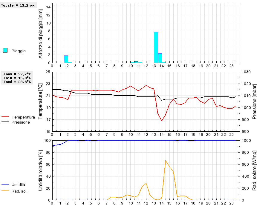 Grafico dati