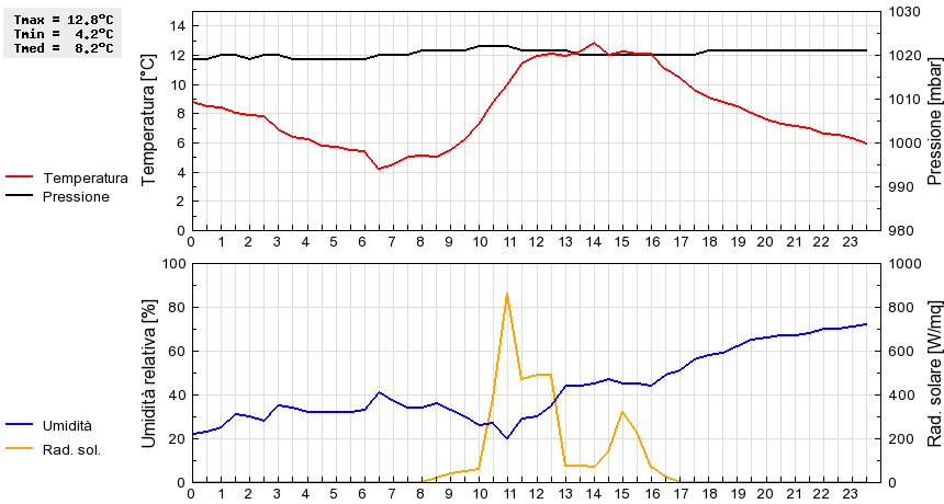 Grafico dati