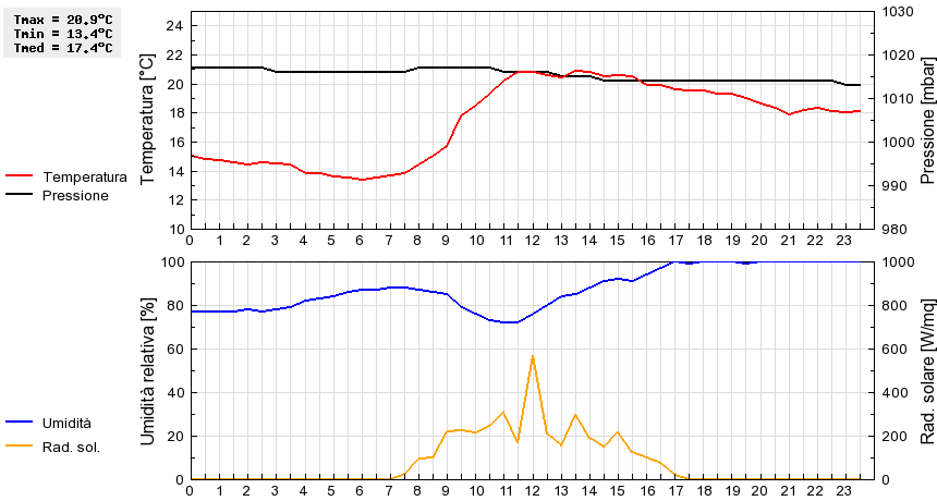 Grafico dati