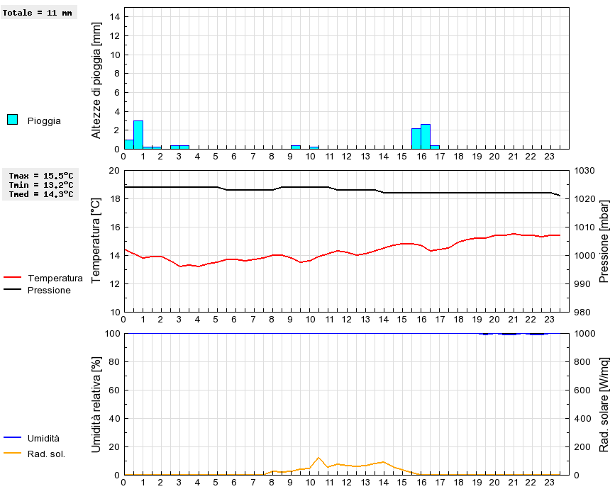 Grafico dati