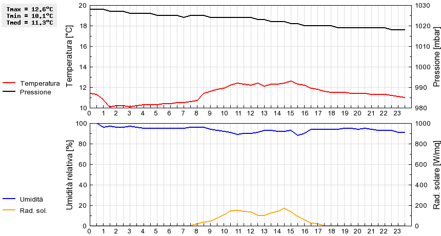 Grafico dati