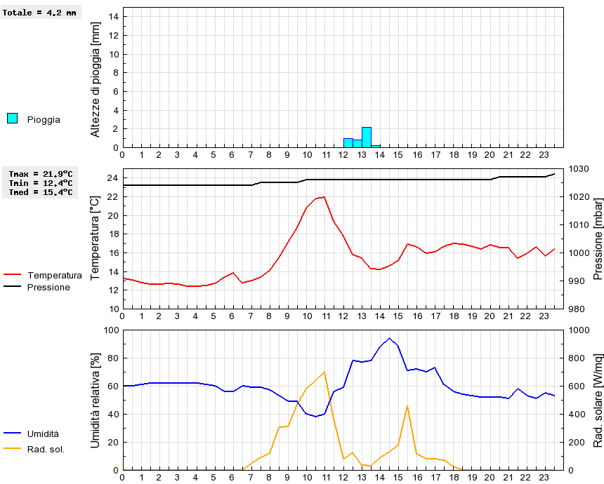 Grafico dati