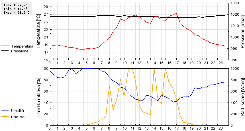 Grafico dati