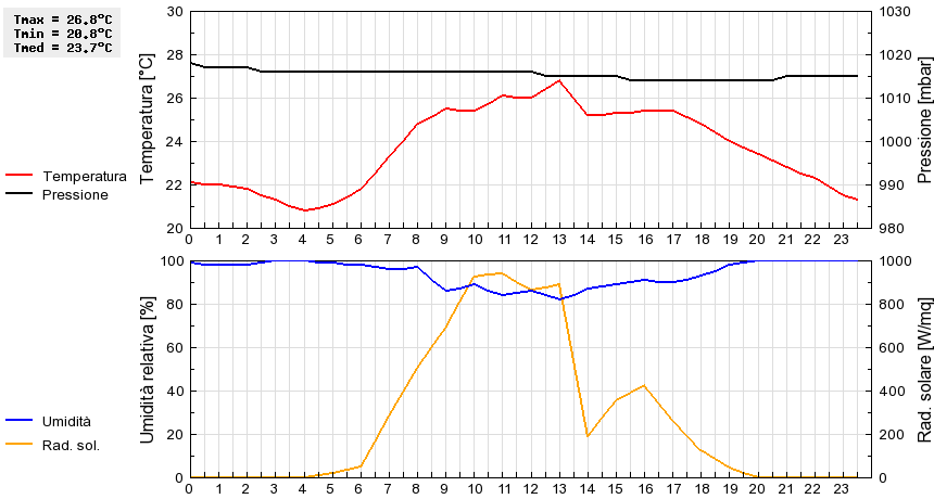 Grafico dati