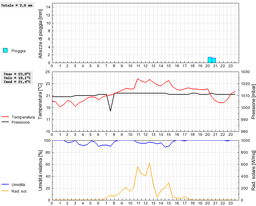 Grafico dati