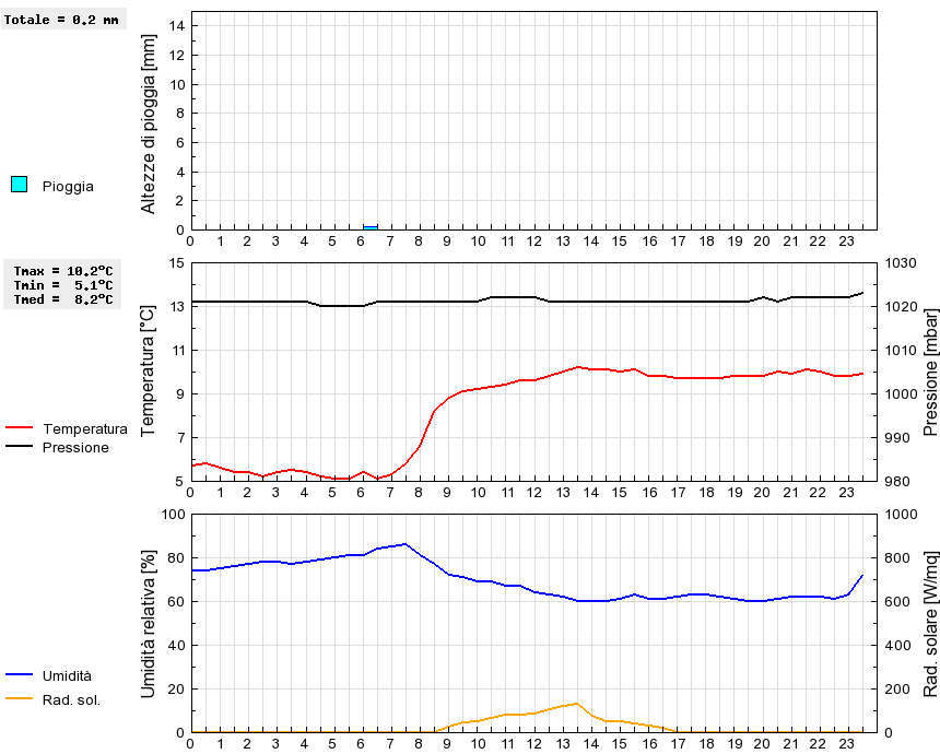 Grafico dati