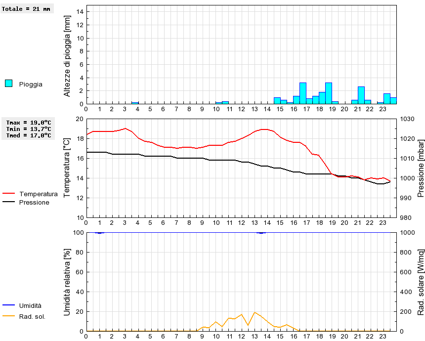 Grafico dati