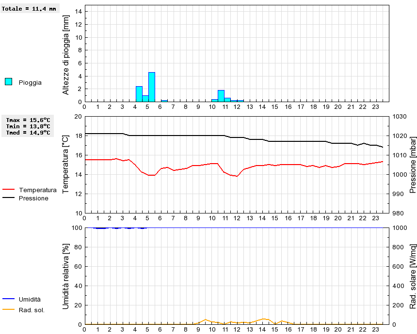 Grafico dati