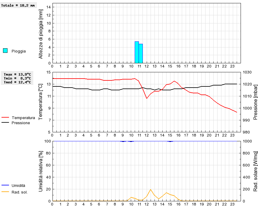 Grafico dati