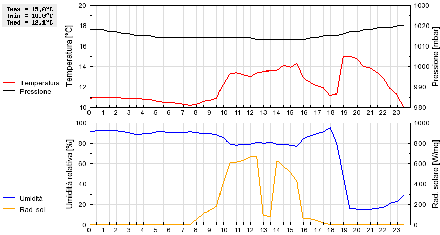 Grafico dati