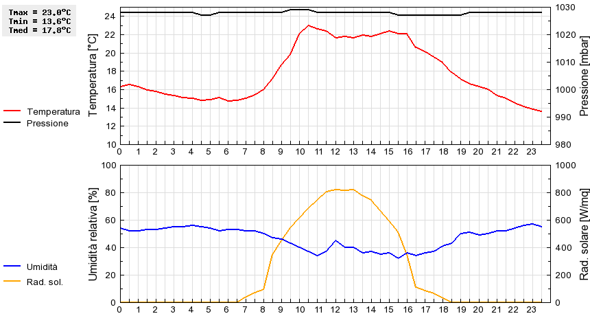 Grafico dati