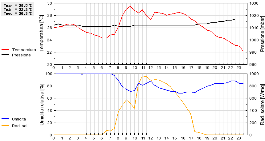 Grafico dati