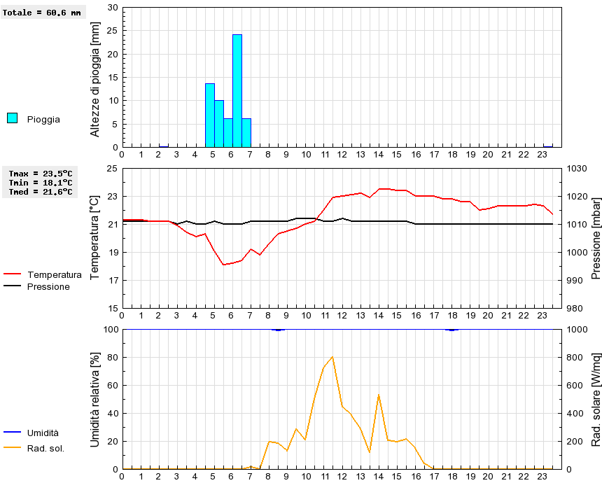 Grafico dati