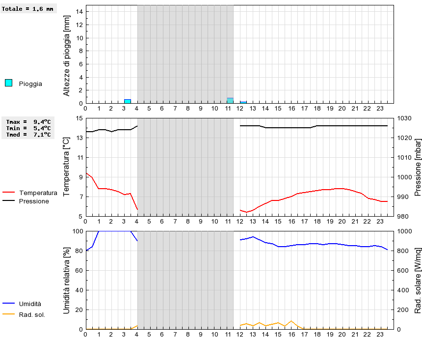 Grafico dati