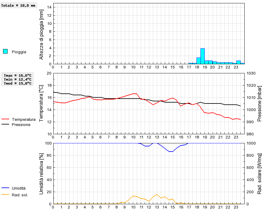 Grafico dati