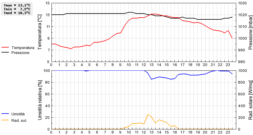 Grafico dati