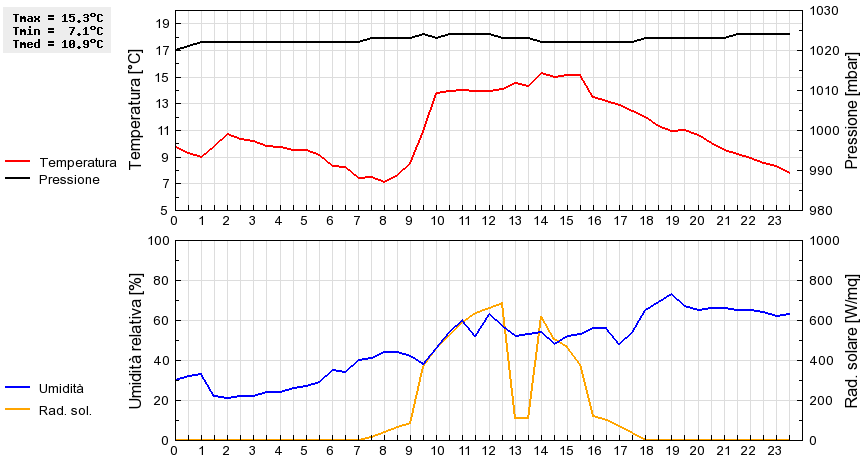 Grafico dati