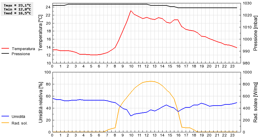 Grafico dati