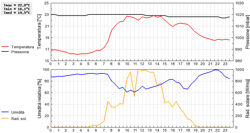 Grafico dati