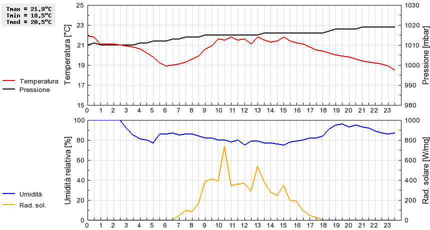 Grafico dati