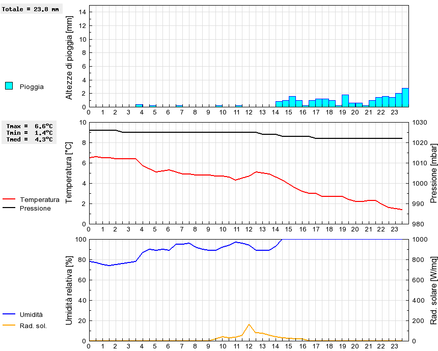 Grafico dati