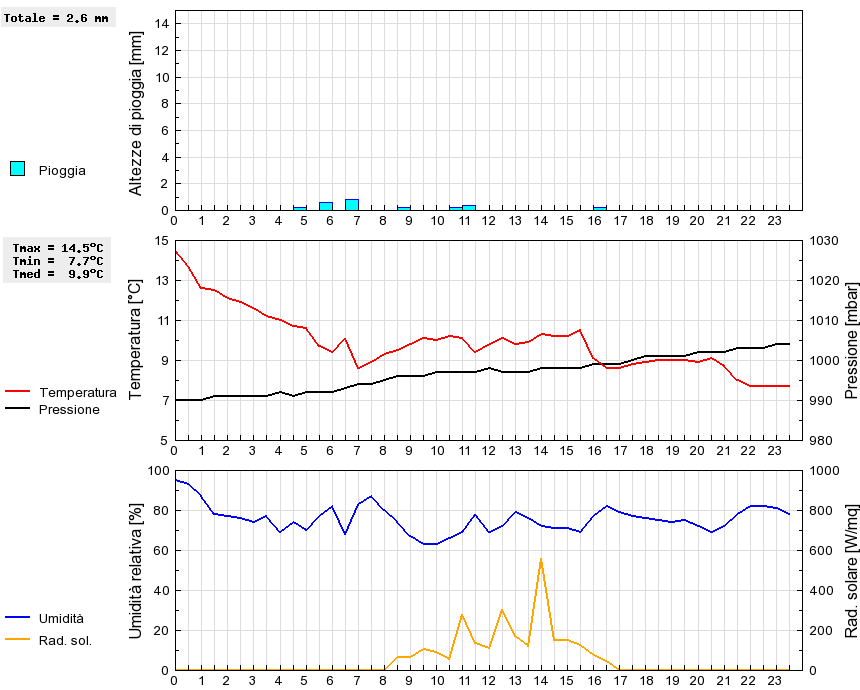 Grafico dati