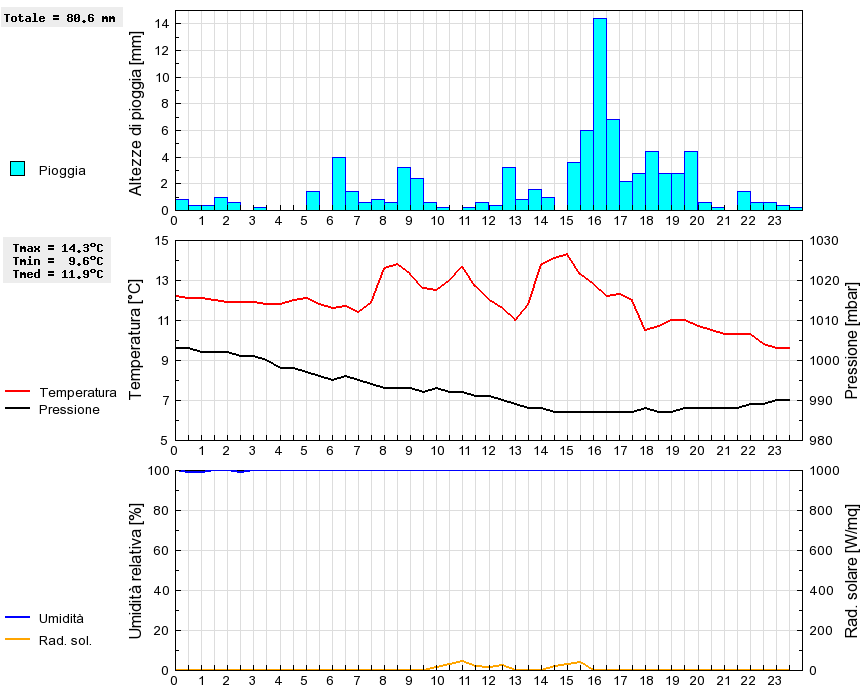 Grafico dati