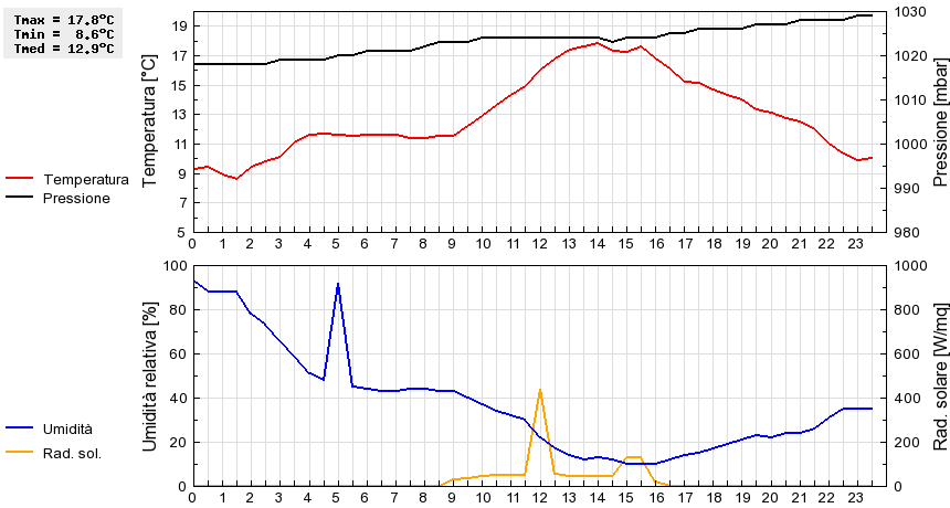 Grafico dati