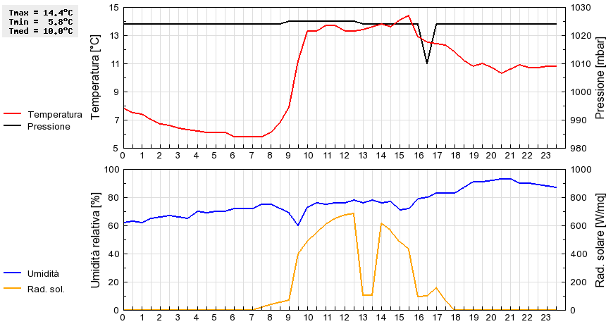 Grafico dati