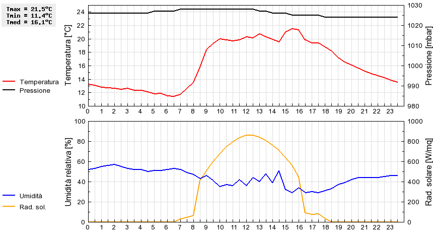 Grafico dati