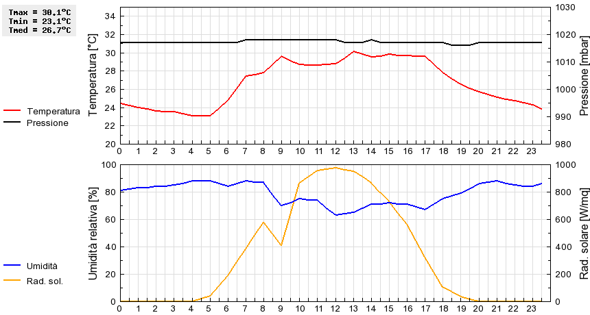 Grafico dati