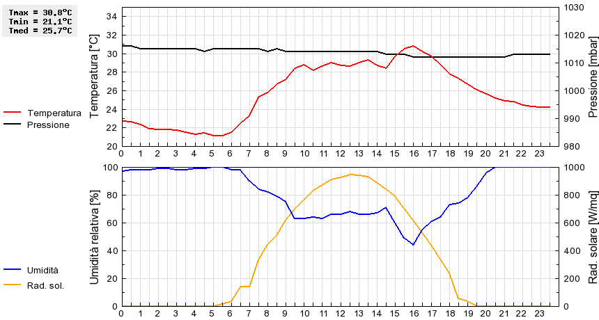 Grafico dati