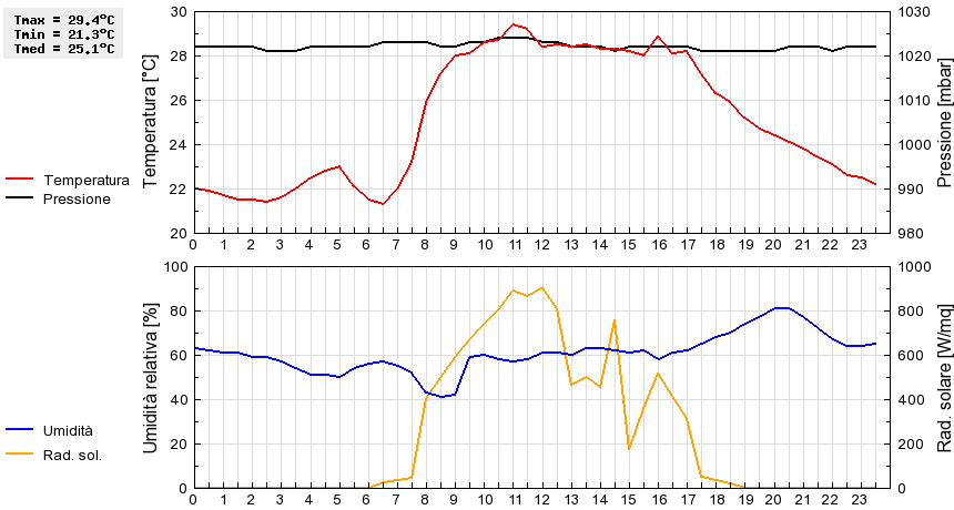 Grafico dati