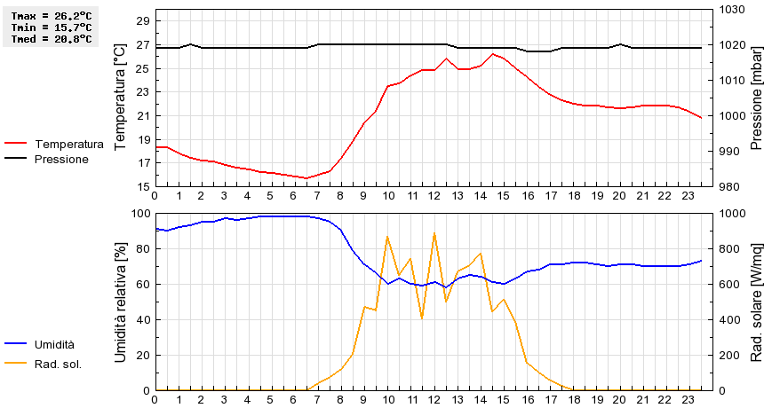 Grafico dati