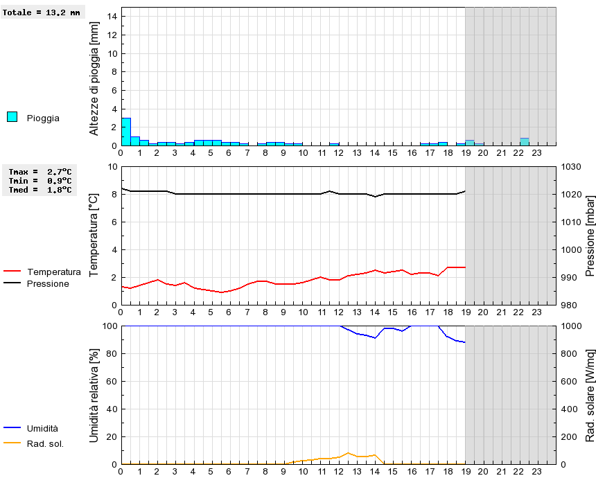 Grafico dati