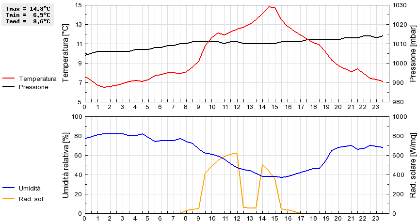 Grafico dati