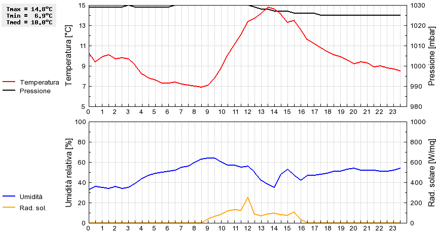 Grafico dati