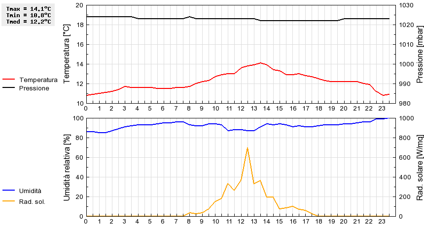 Grafico dati