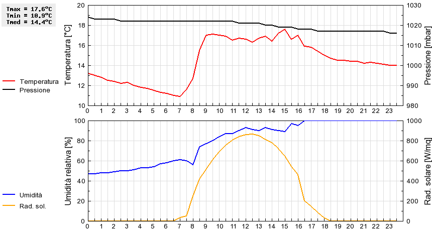 Grafico dati