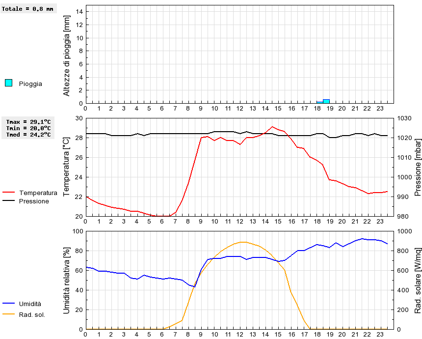 Grafico dati