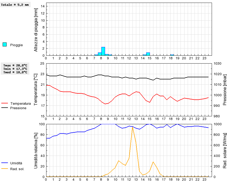 Grafico dati