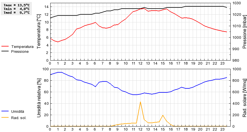 Grafico dati