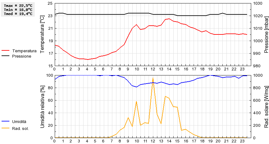 Grafico dati