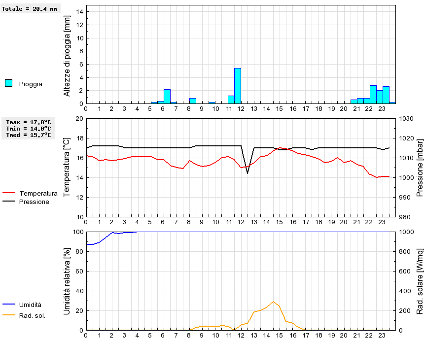 Grafico dati