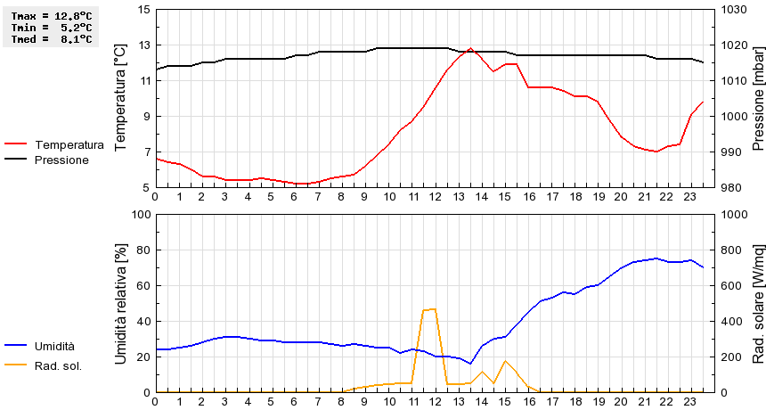 Grafico dati