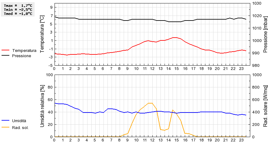 Grafico dati