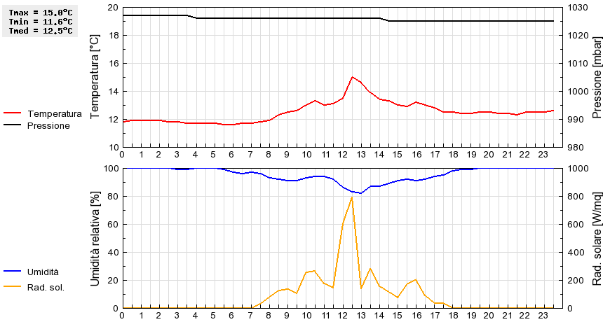 Grafico dati