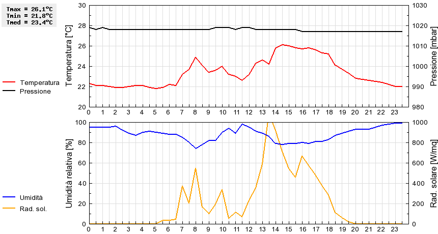 Grafico dati