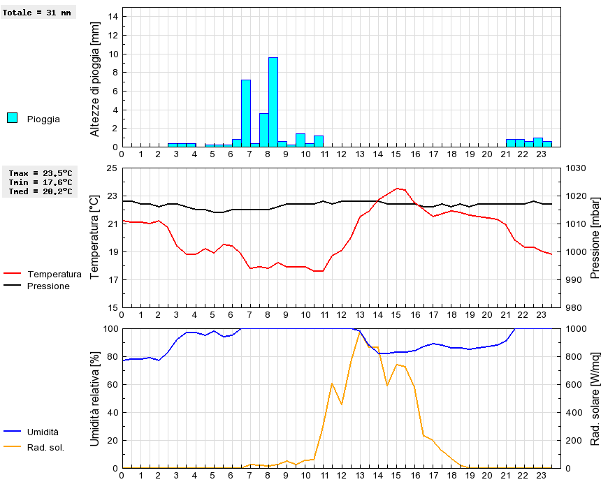 Grafico dati